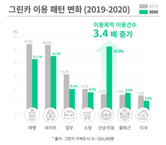 그린카 내부 통계자료에 따르면 카셰어링의 이동 목적의 이용이 지난 2019년 7.5%에서 2020년 26%로 3배 이상 증가했다. ⓒ 그린카