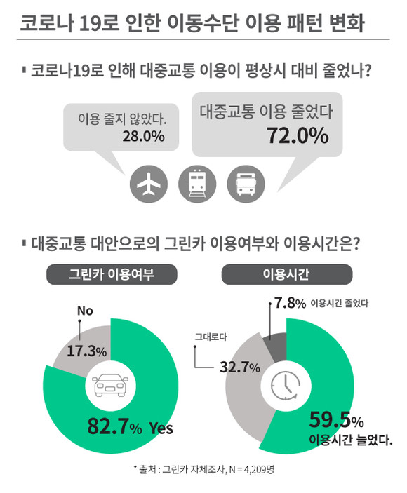그린카가 지난해 12월 4200여명을 대상으로 실시한 이용자 설문조사 결과 참여자의 72%가 코로나19로 인해 대중교통 이용이 줄었고, 82%는 대중교통 대안으로 카셰어링을 선택했다고 답했다. ⓒ 그린카