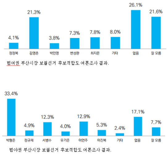 프라임경제 의뢰로 아이소프트뱅크가 지난해 12월18일부터 19일까지 부산지역 18세 이상 남녀 1002명을 대상으로 진행된 범여야권 후보 지지율 여론조사 결과. ⓒ 아이소프트뱅크