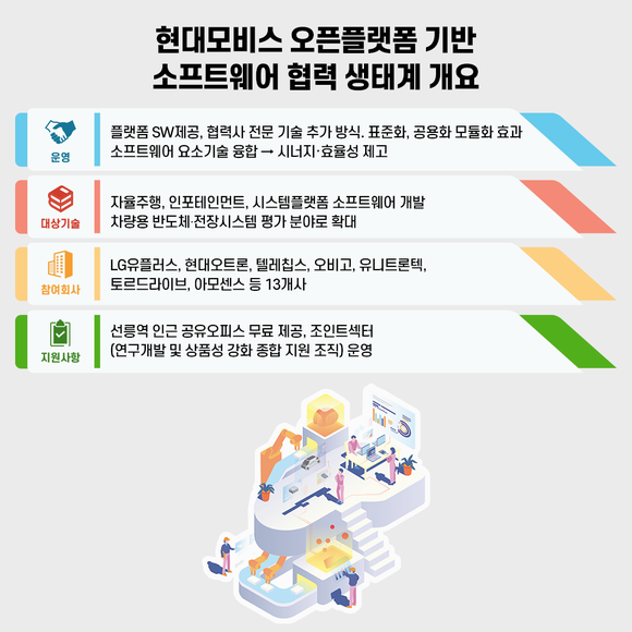 현대모비스 오픈플랫폼 기반 소프트웨어 협력 생태계 개요. ⓒ 현대모비스