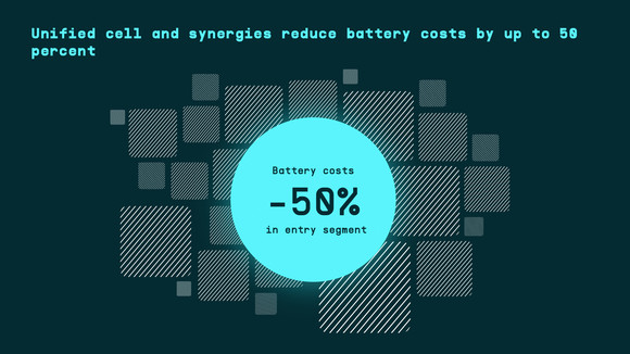 폭스바겐그룹은 새로운 통합 셀 및 시너지를 통해 배터리 비용을 최대 50%까지 절감한다는 목표를 세웠다. ⓒ 아우디폭스바겐코리아