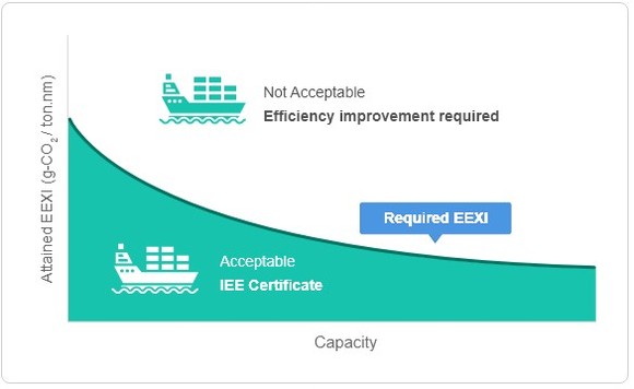 EEXI 계산 프로그램에 적용된 프레임워크. ⓒ 한국선급