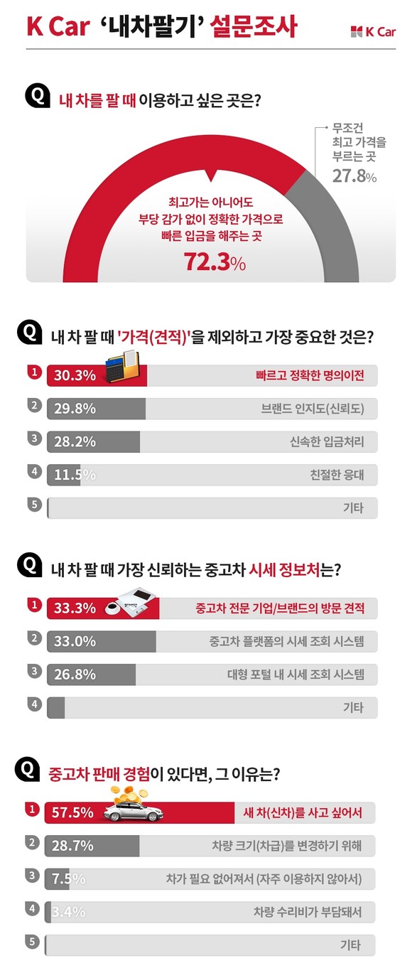 케이카가 '내차팔기'를 주제로 설문조사를 실시했다. ⓒ 케이카
