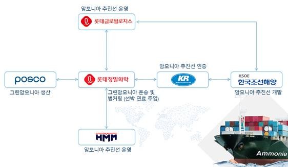 암모니아 추진선박 사업 협력(예시). ⓒ HMM