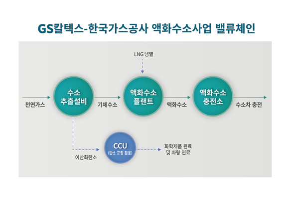 GS칼텍스와 한국가스공사의 액화수소사업 밸류체인. ⓒ GS칼텍스
