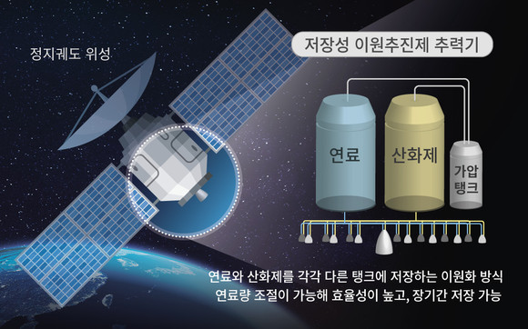 현재 100% 해외 의존인 '추력기'는 인공위성 운항을 방해하는 지구 중력과 다른 행성 인력 등에서 궤도와 자세를 바로 잡게 하는 부품이다. ⓒ 한화