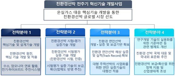 친환경선박 전주기 혁신기술개발사업 추진전략. ⓒ 산업통상자원부·해양수산부