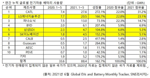 1~5월 글로벌 전기차용 배터리 사용량. ⓒ SNE리서치
