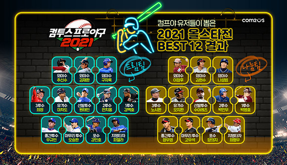 '컴프야2021' 유저들이 뽑은 KBO 올스타전 설문 이벤트에는 지난 2주간 약 3만7000명의 컴프야2021 공식 카페 유저들이 참여했다. ⓒ 컴투스