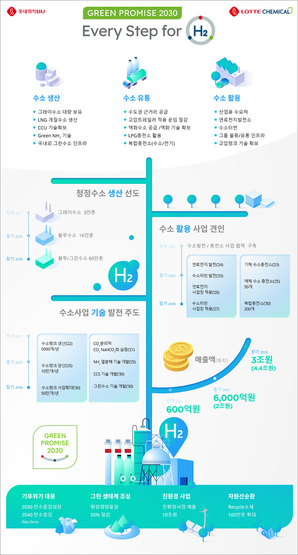 롯데케미칼 2030 수소 성장 로드맵. ⓒ 롯데케미칼
