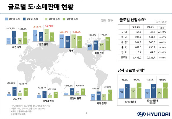 현대차의 2분기 글로벌 도·소매 판매 현황. ⓒ 현대자동차