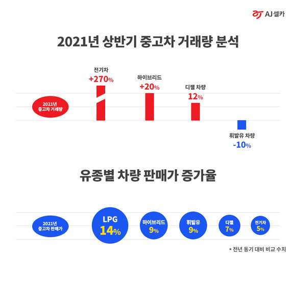 AJ셀카가 상반기 자체적인 거래 데이터를 조사한 결과 친환경과 가격상승을 주요 키워드로 뽑았다. ⓒ AJ셀카