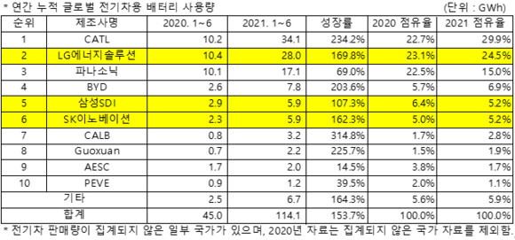 상반기 세계 전기차 배터리 사용량. ⓒ SNE리서치