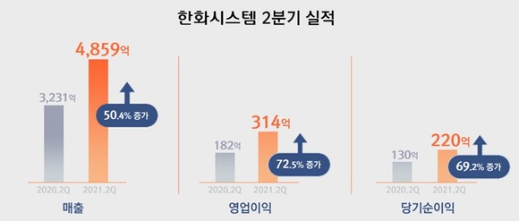 한화시스템 2021년 2분기 실적도표. ⓒ 한화시스템