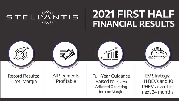스텔란티스가 2021년 상반기 실적을 발표했다. ⓒ 스텔란티스 코리아