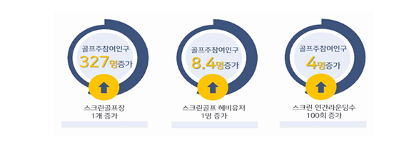 스크린골프 골퍼영향(2018년 기준 가정). ⓒ 골프존