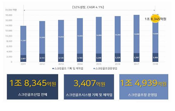 스크린골프산업 매출액(2018년 기준). ⓒ 골프존