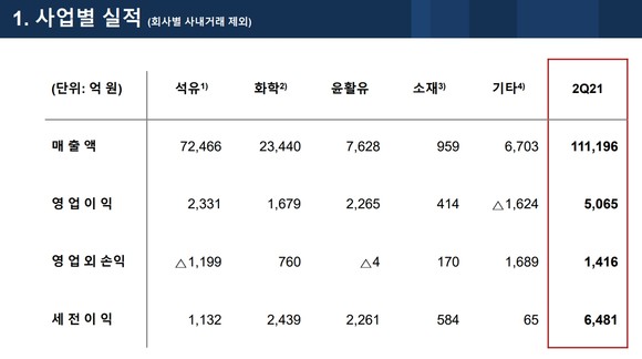 SK이노베이션 2Q21 실적 요약. ⓒ SK이노베이션
