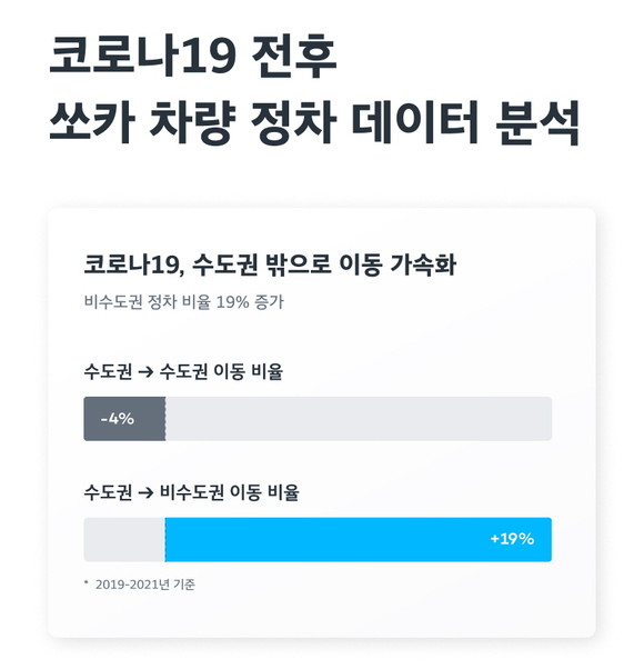 코로나19 전후 차량 정차 데이터 분석. ⓒ 쏘카