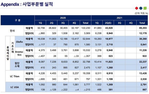 롯데케미칼 2021년 2분기 실적 요약표. ⓒ 롯데케미칼