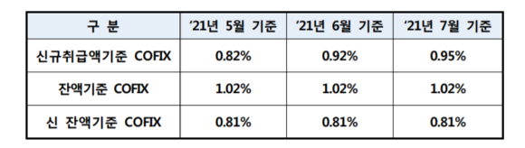 지난 7월 기준 신규취급액기준 코픽스는 0.95%로 두 달 전(0.82%) 대비 0.13p 상승했다. ⓒ 은행연합회