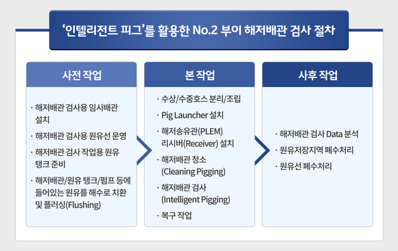 인텔리전트 피그를 활용한 No.2 부이 해저배관 검사 절차. ⓒ SK에너지