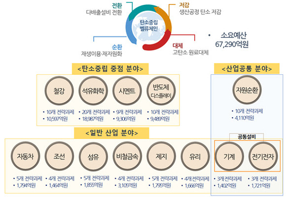 탄소중립 산업핵심기술개발사업안. ⓒ 산업통상자원부