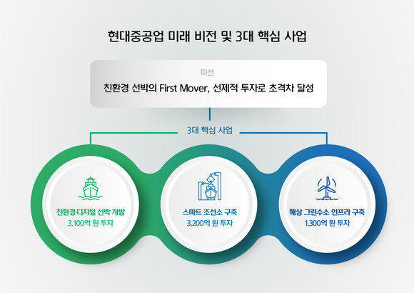 현대중공업의 미래 비전 및 3대 핵심 사업 개념도. ⓒ 현대중공업