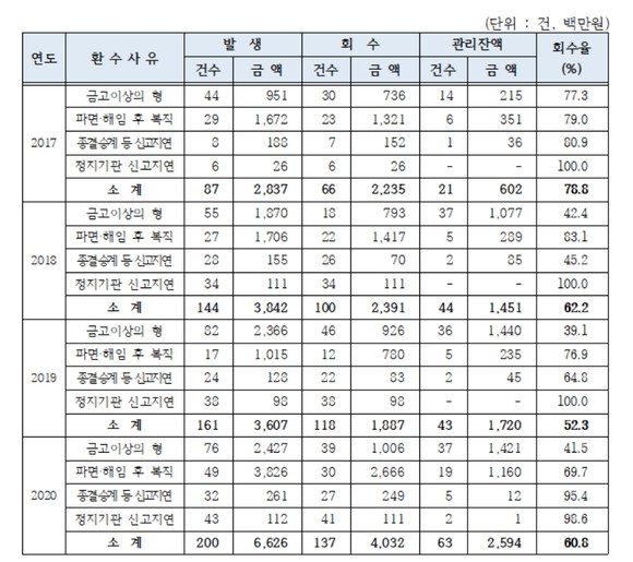 2017년~2020년 공무원연금 환수관리 현황. ⓒ 김도읍 의원실