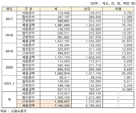 최근 5년간 연도별 임금체불 피해 신고 현황. = 김웅 의원실