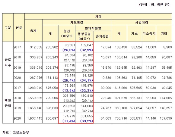 최근 5년간 연도별 임금체불 사건 처리 현황. = 김웅 의원실