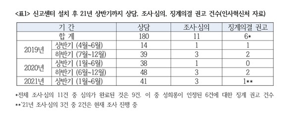 국가공무원 성희롱·성폭력 신고센터가 설치된 지난 2019년 4월부터 올해 상반기까지 상담, 조사‧심의, 징계의결 권고 건수. ⓒ 이은주 의원실