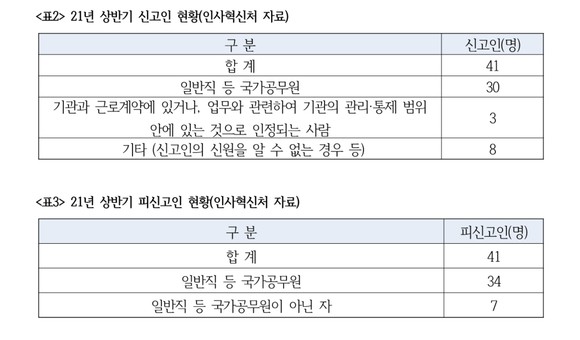 올해 상반기까지 신고인·피신고인 현황. ⓒ 이은주 의원실