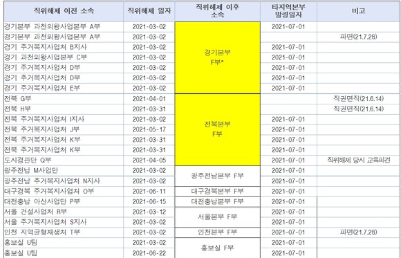 LH 투기의혹 연루 직원 직위해제 이후 근무현황. ⓒ 이종배 의원실