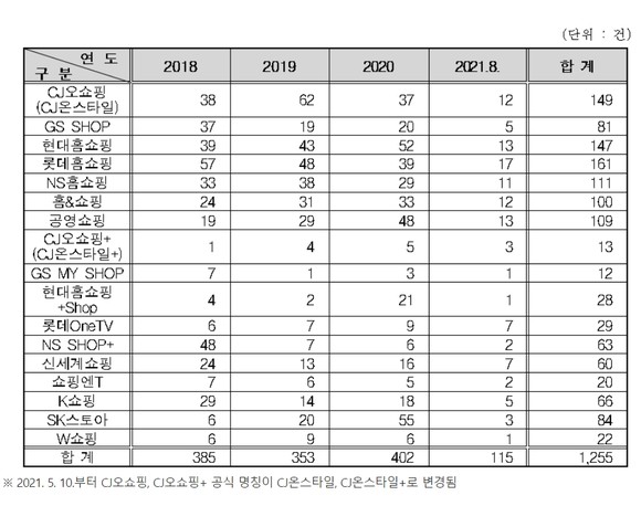 2018년부터 올해 8월까지 홈쇼핑 상품판매방송 심의신청 내역. ⓒ 조승래 의원실