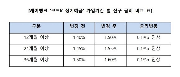 케이뱅크는 '코드K 정기예금' 상품의 금리를 가입기간 구분 없이 전 구간 0.1%p 추가 인상했다. ⓒ케이뱅크