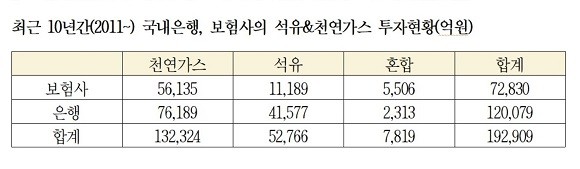 최근 10년간 국내 은행과 보험사의 석유·천연가스에 대한 투자액은 19조2909억원에 달한다. ⓒ민형배 의원실
