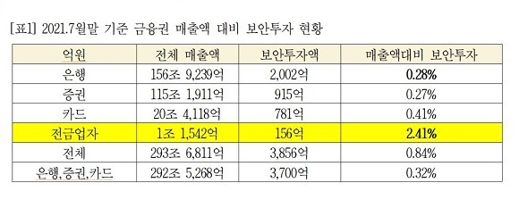 금융감독원 자료에 따르면 카카오페이, 네이버파이낸셜, 토스, NHN페이코 등 4개 빅테크 플랫폼의 매출액대비 보안투자액 비율은 2.41%로 은행 평균인 0.28%보다 8.6배 많은 것으로 밝혀졌다. ⓒ민형배 의원