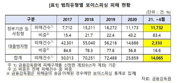 보이스피싱 피해 사례를 유형별로 살펴보면 정부기관 사칭형은 매년 꾸준히 상승해 올해 상반기 대출빙자형을 완전히 넘어섰다. ⓒ민형배의원