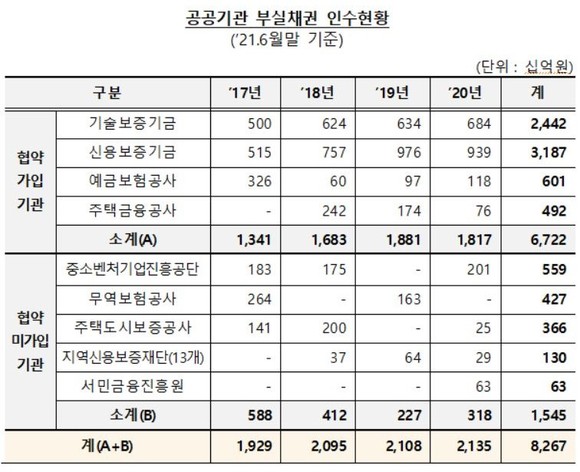 캠코가 2017년부터 금년 상반기까지 공공기간의 부실채권을 인수한 규모는 총 8조2670억원에 달한다. ⓒ 김한정 더불어민주당 의원실