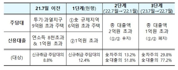 금융당국이 차주단위 DSR 2단계와 3단계의 시행 시기를 기존 계획보다 6개월 앞당겼다. ⓒ 금융위원회