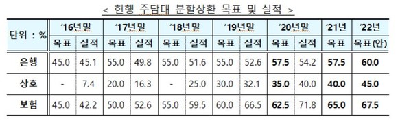 금융당국은 주요 선진국 대비 낮은 주택담보대출(주담대) 분할상환 비중을 끌어올리기 위해 내년 목표치를 올해보다 상향 조정했다. ⓒ 금융위원회