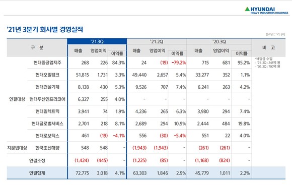 현대중공업지주 3분기 회사별 경영실적. ⓒ 현대중공업지주