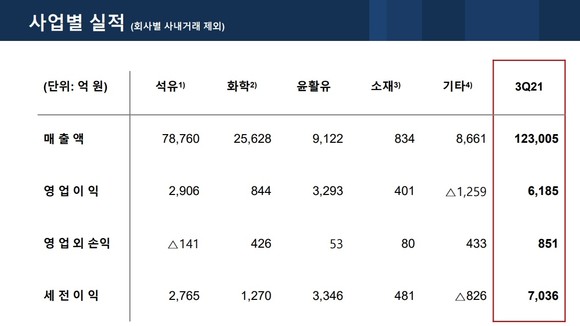 SK이노베이션 3분기 사업별 실적. ⓒ SK이노베이션
