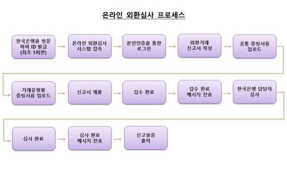 내달 1일부터 운영되는 온라인 외환심사를 이용하기 위해서는 사전에 한국은행을 방문해 신청서, 위임장, 신분증 사본을 제출하고 아이디(ID)를 발급받아야 한다. ⓒ 한국은행
