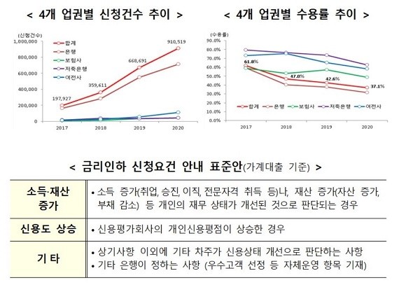 금융위는 신용상태가 개선된 소비자라면 누구든 금리인하요구제도를 활용할 수 있도록 금융권 공통의 '금리인하 신청요건 표준안'을 마련한다. ©금융위원회