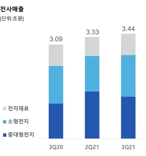 삼성SDI 사업부문별 매출 비중. ⓒ 삼성SDI