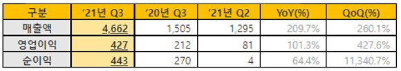 카카오게임즈 2021년 3분기 연결기준 매출액 (단위: 억원). ⓒ 카카오게임즈