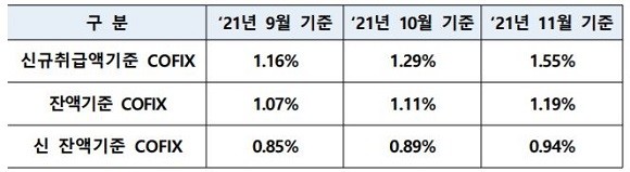 지난 11월 신규취급액기준 코픽스는 1.55%로 전월 대비 0.26%p 상승했다. ⓒ 은행연합회
