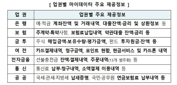 업권별 마이데이터 주요 제공정보 ⓒ 금융위원회